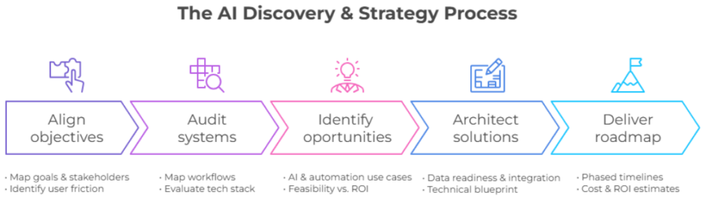 ai discovery strategy