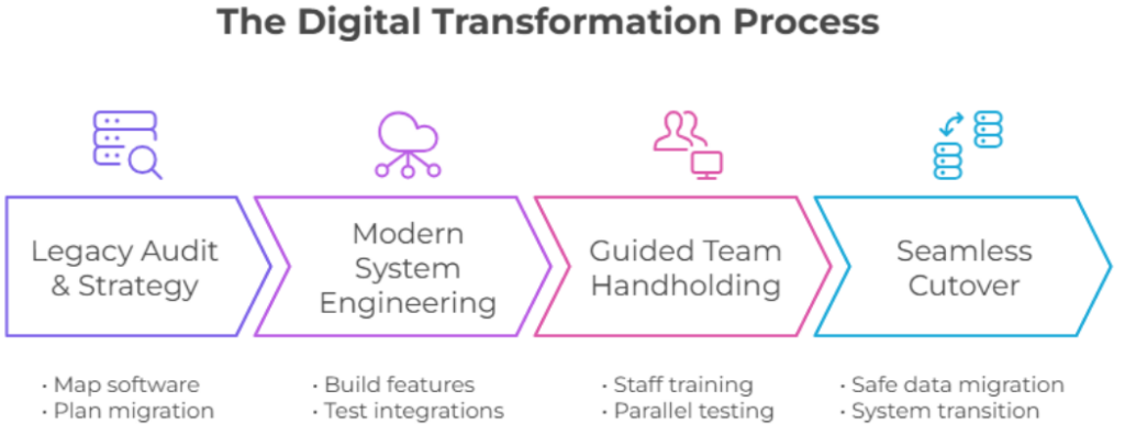 digital transformation