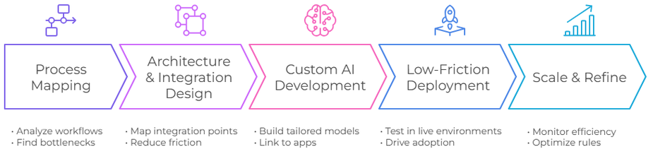 workflow ecosystem